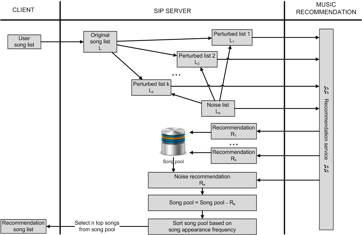 SIP cloaking mechanism