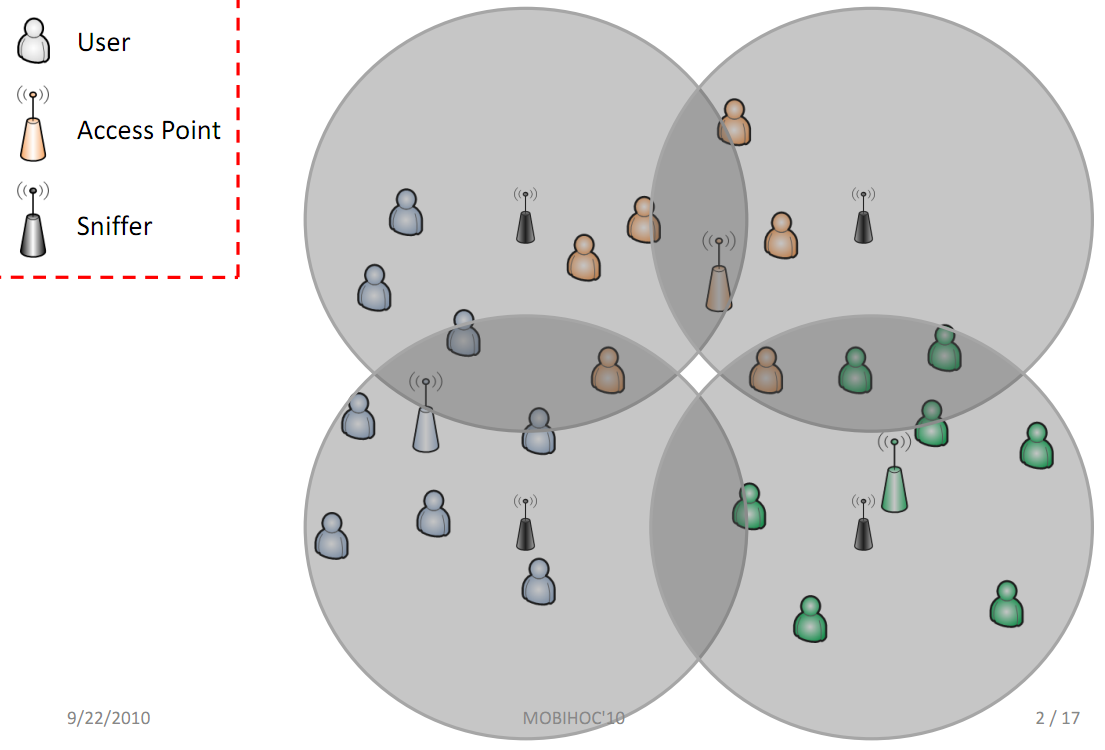 Wireless user monitoring